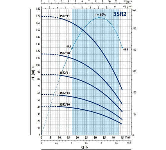 Насос Pedrollo 3SR 2m/14 P 4930214PLA1