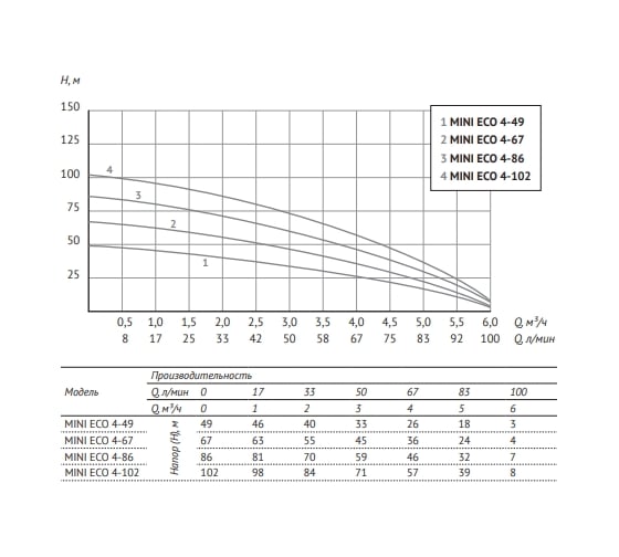 Погружной насос UNIPUMP MINI ECO 4-102 3" 52386