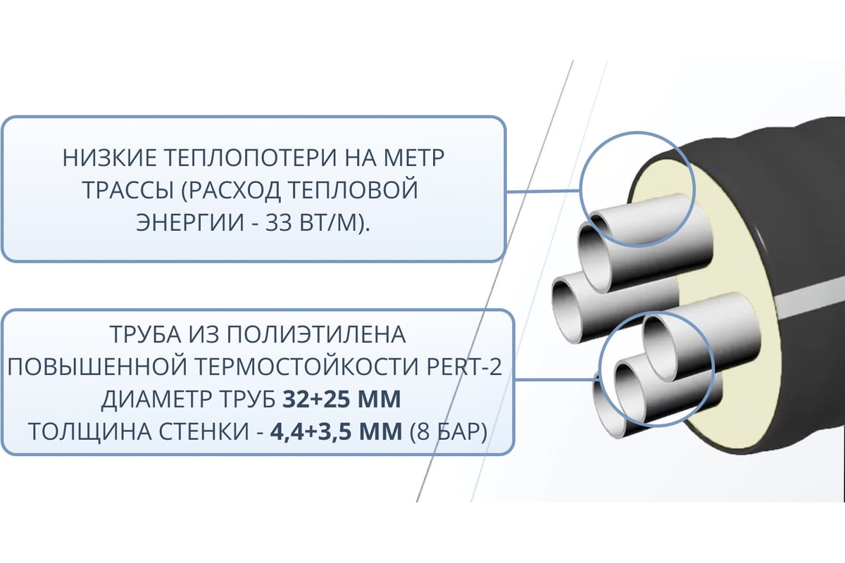 Труба ТВЭЛ-ЭКОПЭКС 4, PE-RT II, 2x32x4,4+2x25x3,5/125 (бухта 15 метров) 00-00002550