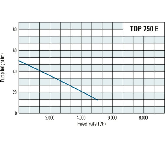 Глубинный насос Trotec TDP750E 4610000203
