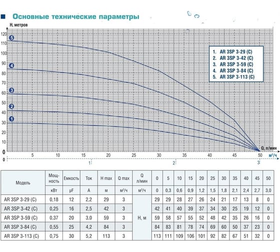 Скважинный насос AquamotoR AR 3SP 3-59 C с кабелем 30м AR151012