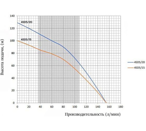 Скважинный насос Omnigena 4SD 5-20(2,2kW) 380V .00001195