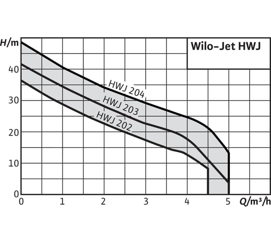 Насос Wilo HWJ 203 EM 2549380