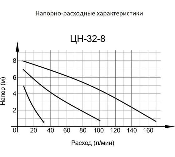 Циркуляционный насос Вихрь ЦН-32-8 68/7/5