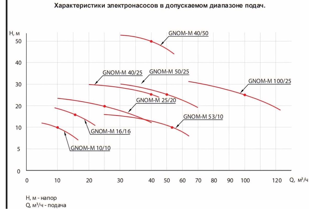 Насос ESQ ГНОМ-М 100-25-100/11-380 02.31.216206