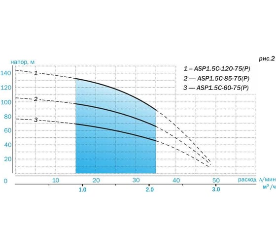 Скважинный насос AQUARIO с плавным пуском ASP1.5С-85-75(P) кабель 60 м 3180