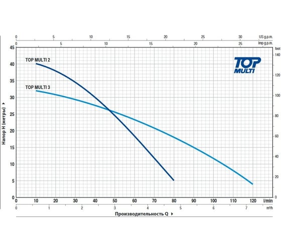 Насос Pedrollo TOP MULTI 2 48TPM070A1U