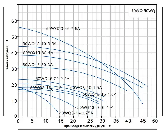 Насос погружной канализационный Purity 50WQ15-35-4A, 400/690В 100601448