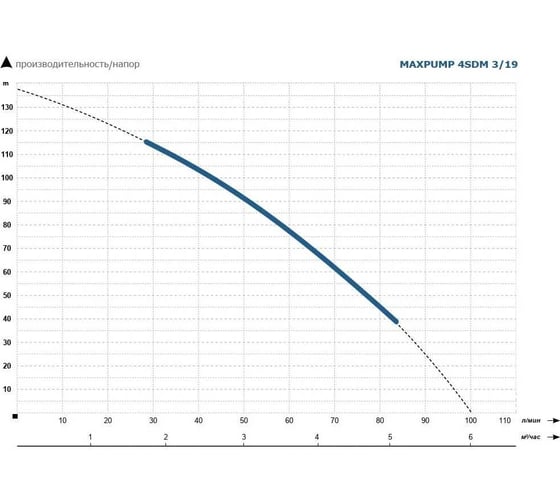 Насос глубинный погружной Maxpump 4SDM3/19-1.5kw 230V (20 м кабеля) 2040000000066