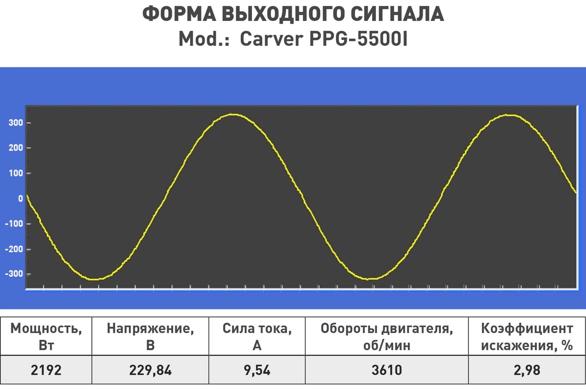 Инверторный генератор Carver ppg -5500i 01.020.00045