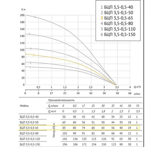 Погружной насос UNIPUMP БЦП 3.5-0.5-65 В, 750 Вт, 45 м, с вилкой, Q1,8 м³/ч-65 32906