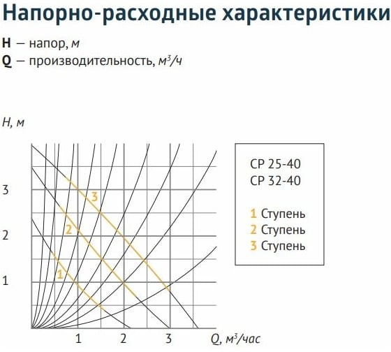 Циркуляционный насос UNIPUMP CP 32-40 180 38835