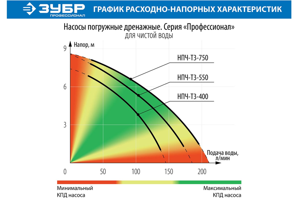 Погружной дренажный насос для чистой воды Зубр ПРОФЕССИОНАЛ НПЧ-Т3-400