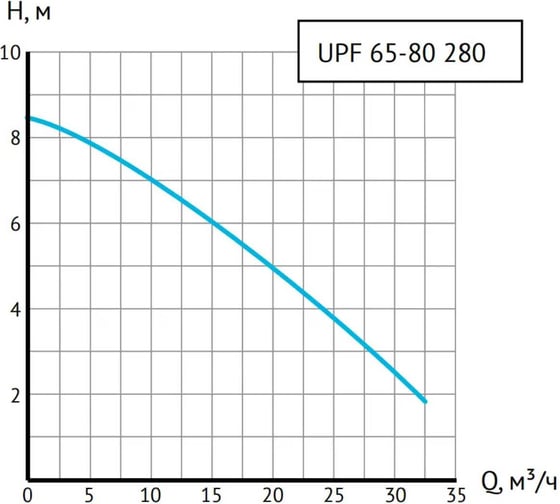 Циркуляционный насос UNIPUMP UPF 65-80 280 16012