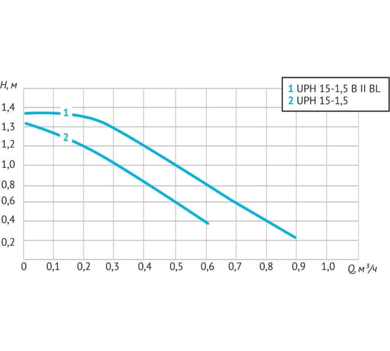 Циркуляционный насос UNIPUMP (ГВС) UPН 15-1.5 B II BL 81435