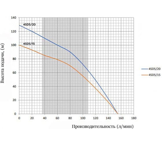 Скважинный насос Omnigena 4SD 5-20(2,2kW) 220V .00001194