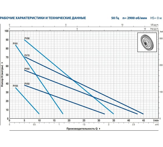 Насос Pedrollo PV 90 - EPDM 41PNV90AT