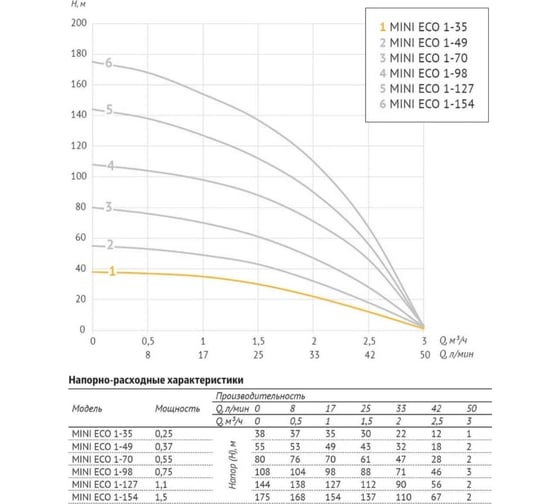Погружной насос 3" MINI ECO 1-35 (0,25 кВТ, 20 м) UNIPUMP 38349