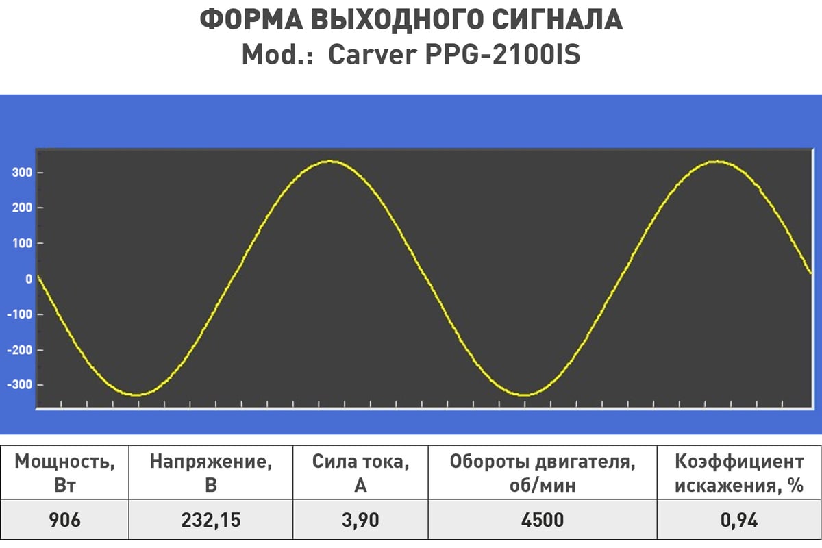 Инверторный генератор Carver ppg -2100is 1,8/2,0квт, 220/12в, 2 розетки, дисплей 01.020.00032