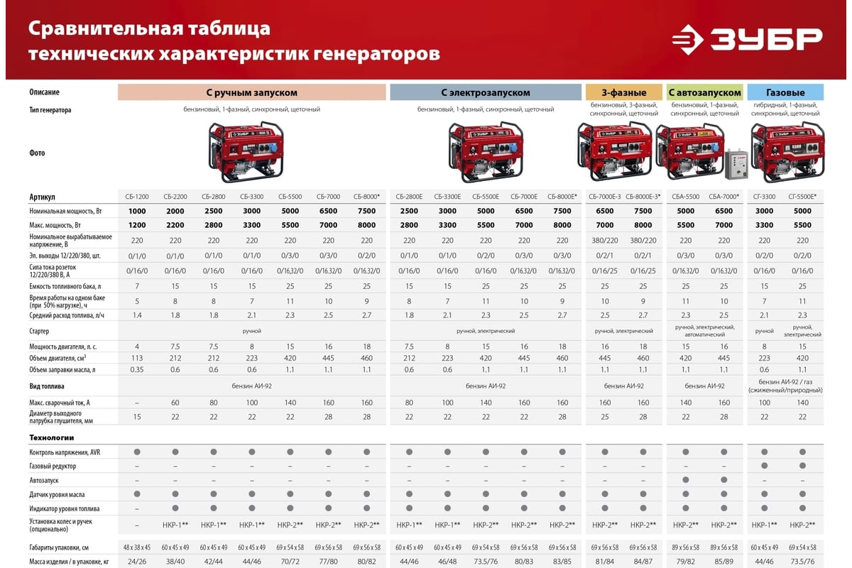 Бензиновый генератор с электростартером Зубр 2800 Вт, СБ-2800Е