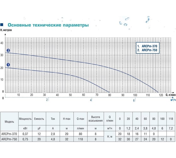 Центробежный насос AquamotoR ARCPm-750 AR152006