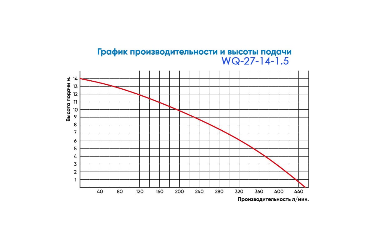 Погружной насос с измельчителем Greenpump 27-14-1,5 27140734