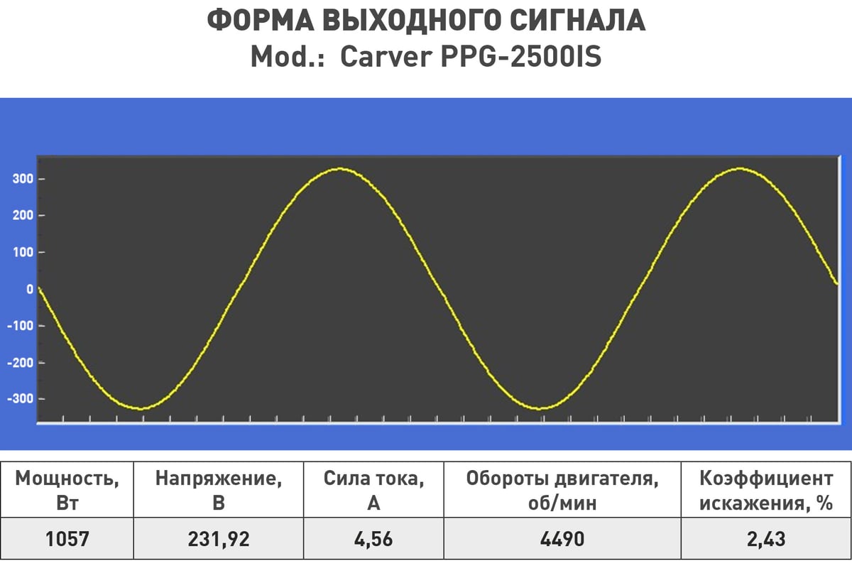 Инверторный генератор Carver ppg -2500is 2,2/2,3квт, 220/12в, 2 розетки, дисплей 01.020.00033