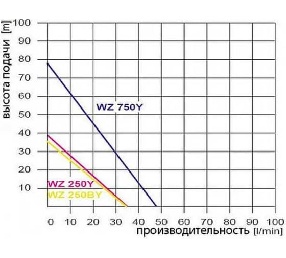 Поверхностный насос Omnigena WZ 250 00000301