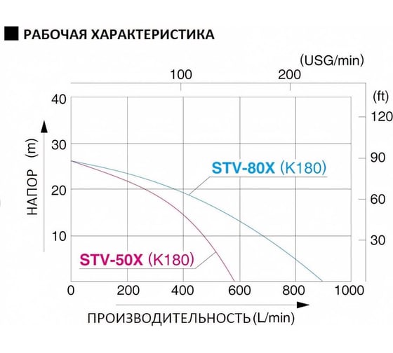 Мотопомпа для средне-загрязненной воды Koshin STV-50x 100520042