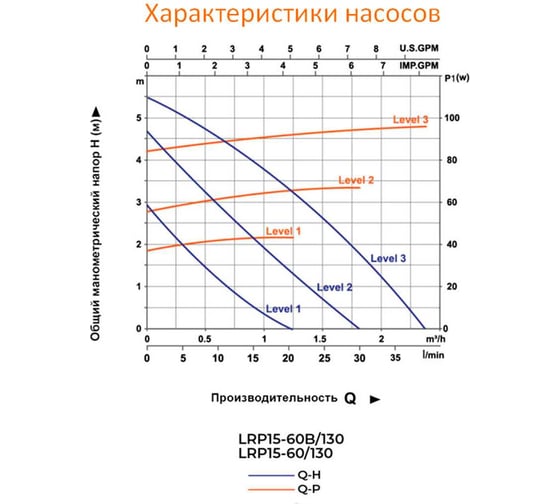 Циркуляционный насос LEO LRP 15-60B/130, 45/69/96 Вт, 220В, Q 23/32/40 лмин, Hmax 2.8/4.5/5.5 м 1033