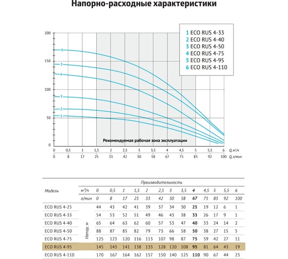 Погружной скважинный насос UNIPUMP ECO RUS 4-95 (2,2 кВт, 1 м) 83408