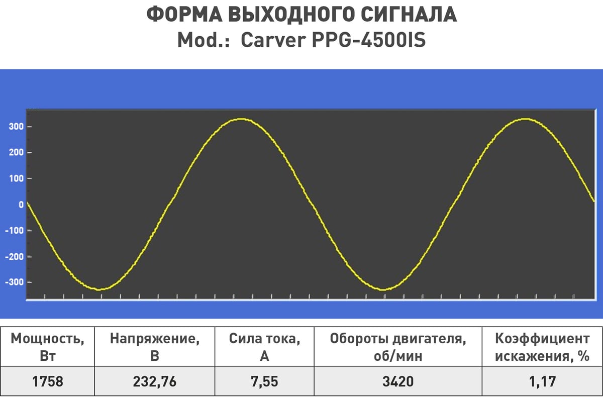 Инверторный генератор Carver ppg -4500is 3,5/4,0квт, 220/12в, 2 роз.,usb, дисплей,колеса 01.020.00037