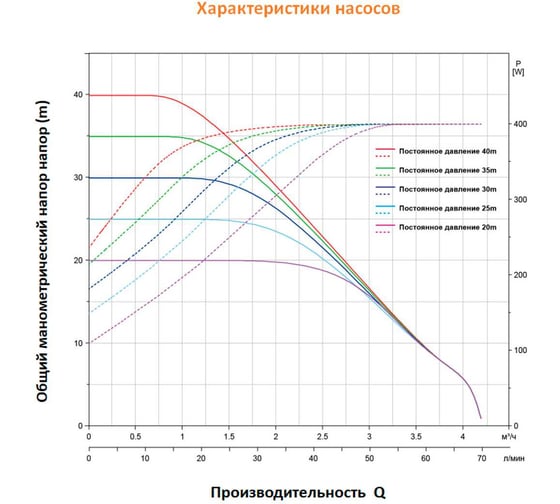 Насосная станция LEO MTC 400, 400 Вт, 220В, Qmax. 4,2 m3h, Hmax. 40 m, Wi-Fi 2204