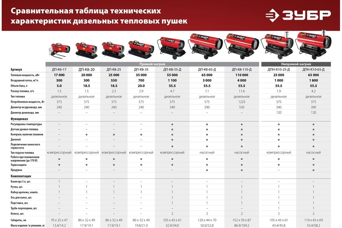 Дизельная тепловая пушка Зубр 20 кВт, прямой нагрев ДП-К8-20