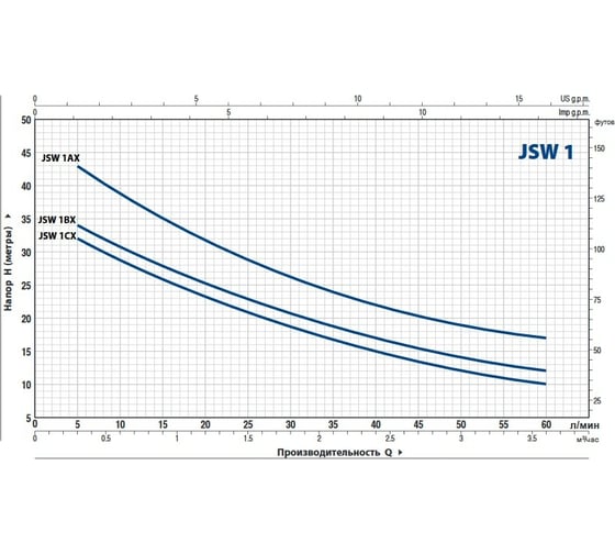 Насос Pedrollo JSWm 1BX 46JSNP1BA1