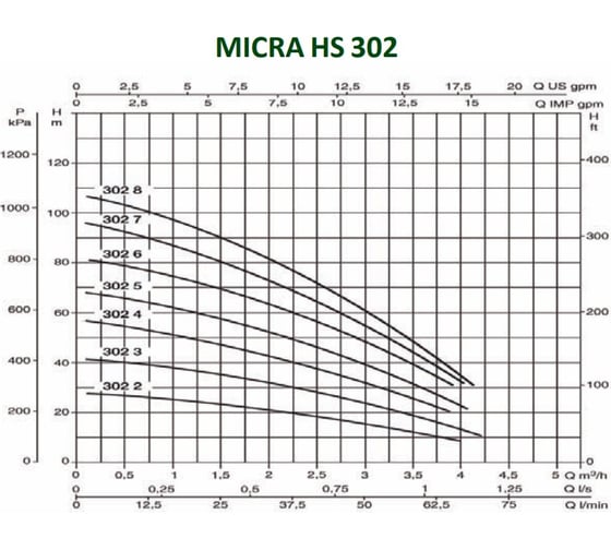 Скважинный насос с частотным блоком управления Dab MICRA HS 302-8 60141525