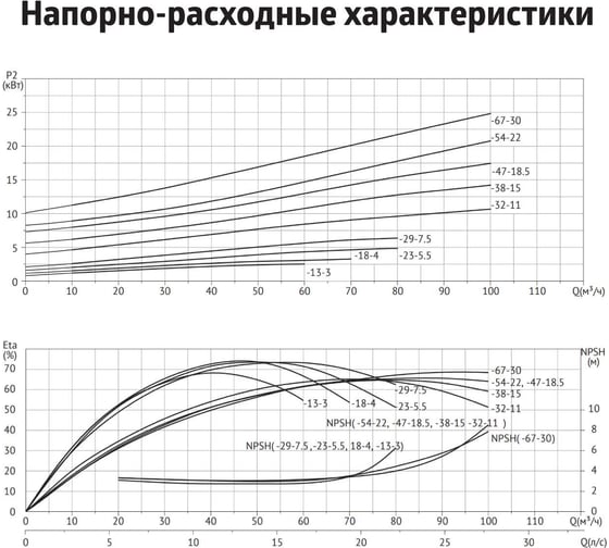 Циркуляционный насос UNIPUMP SVH 80-23-5,5/2 29166