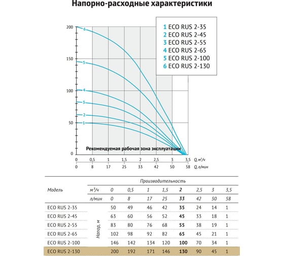 Погружной скважинный насос UNIPUMP ECO RUS 2-100 (1,3 кВт, 50 м) 17332