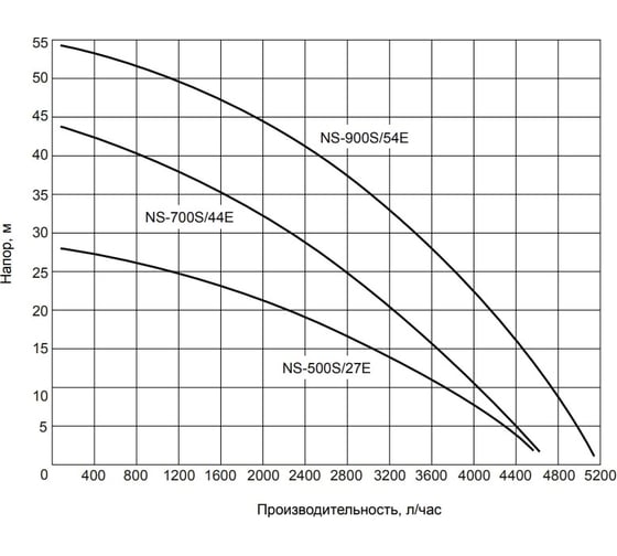 Автоматическая насосная станция WWQ NS-700/44E