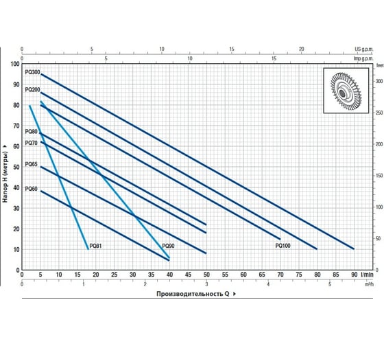 Насос Pedrollo PQ 81-Bs 41PQT86YA