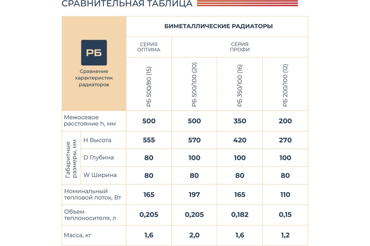 Биметаллический радиатор Невинномысский радиаторный завод ПРОФИ 200/100 10 секций 1001210