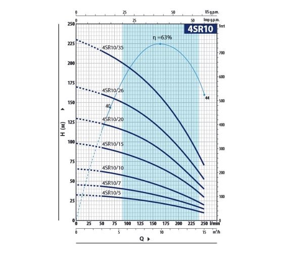 Насос Pedrollo 4SR 10/10 P 2.2 кВт 4941010WLA