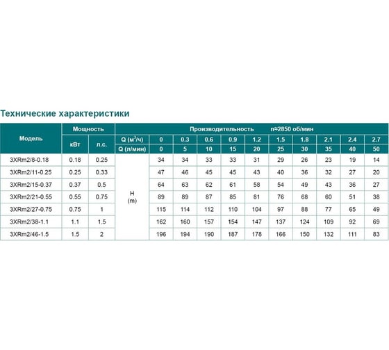 Скважинный насос LEO 3XRm 2/15-0.37 кабель 40 м, 370 Вт, 220В/50 Гц, максимальный объем 2,7 куб.м/ч, максимальная высота 65 м 2106