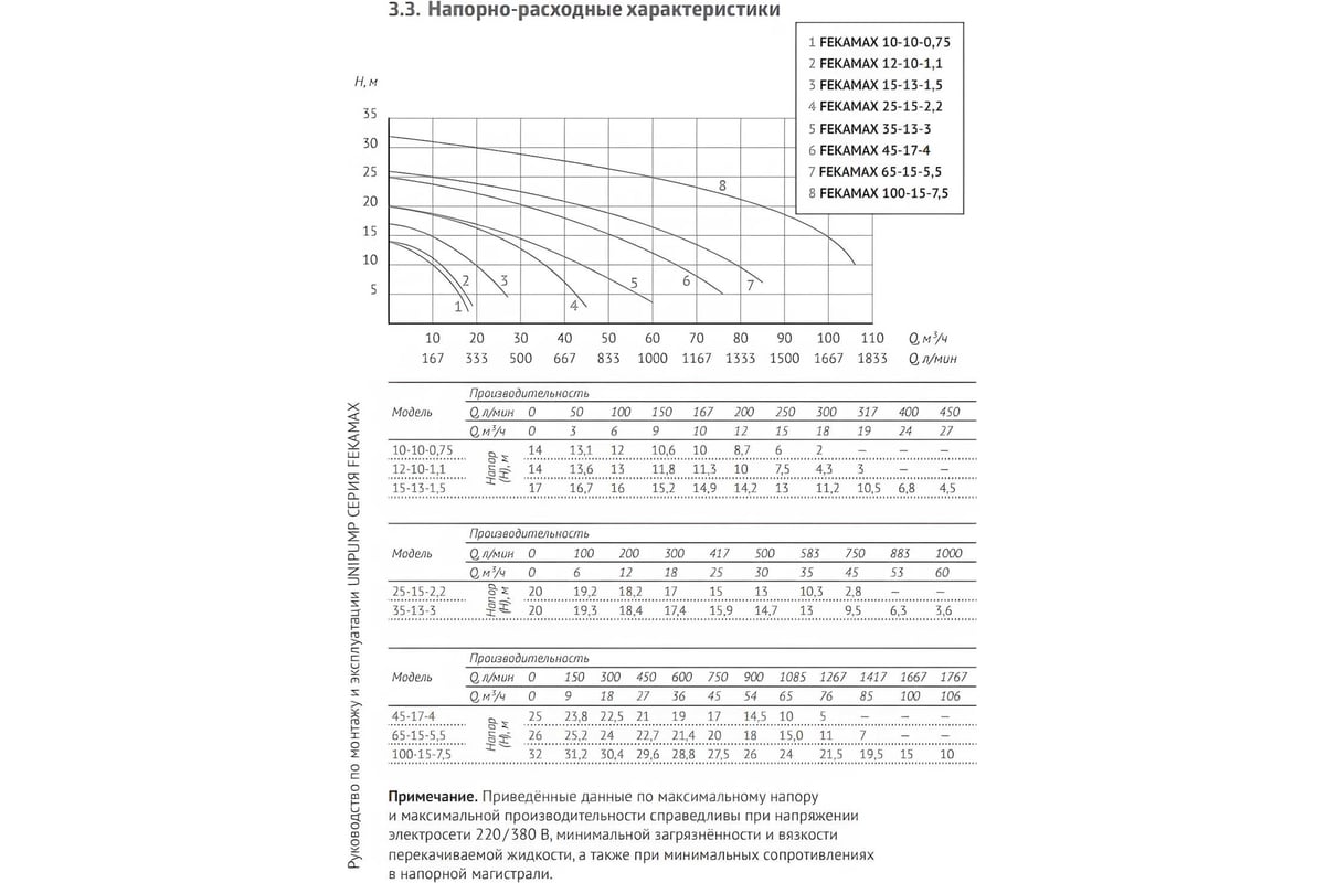 Фекальный насос UNIPUMP FEKAMAX 25-15-2,2 49381