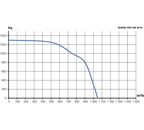 Вентилятор радиальный ERA BURAN PRO 200 220V Лв0 2 полюс BURAN PRO 200 2K M L