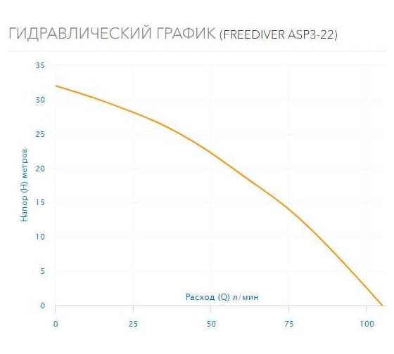 Погружной насос AQUARIO FREEDIVER ASP3-22 кабель 15 м 3322