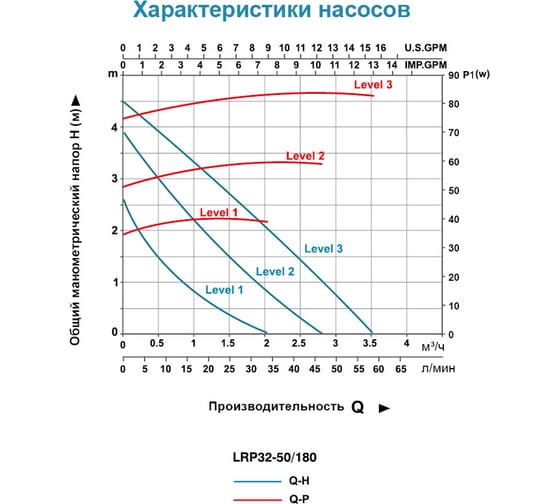 Циркуляционный насос LEO LRP 32-50/180, 40/60/85 Вт, 220В, Q 32/47/60 лмин, Hmax 2.5/3.8/4.5 м 1091