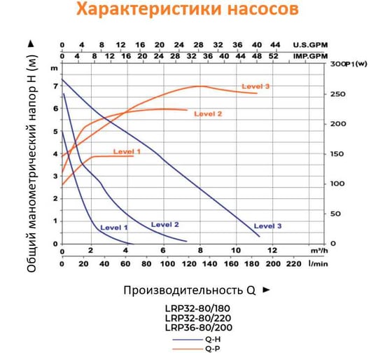 Циркуляционный насос LEO LRP 32-80/180, 160/245/270 Вт, 220В, Q 60/100/167 л/мин, Hmax 5.4/6.7/7.3 м 905