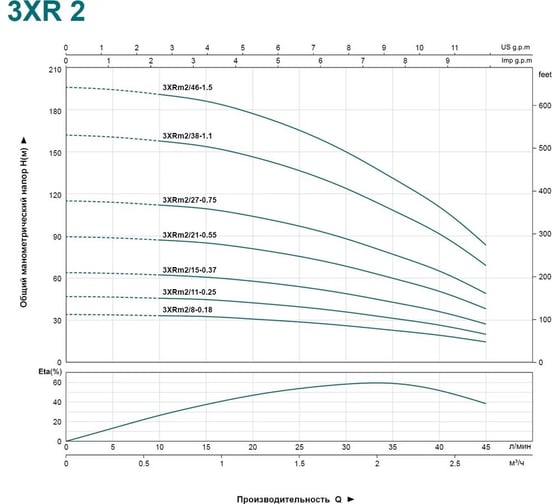 Скважинный насос LEO 3XRm 2/27-0.75 кабель 60 м, 750 Вт, 220В/50Гц, максимальный объем 2,7 куб.м/ч, максимальная высота 117 м 2115