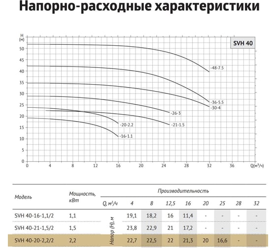 Циркуляционный насос UNIPUMP SVH 40-20-2,2/2 76910